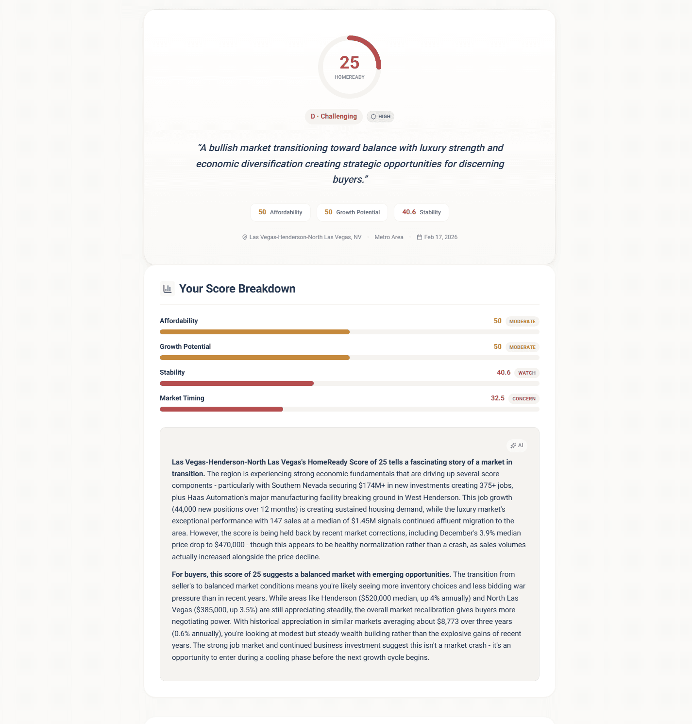 PropertyIQ AI-generated market report for Las Vegas NV showing HomeReady score of 25, score breakdown with Affordability, Growth Potential, Stability, and Market Timing components, and detailed AI narrative analysis explaining market transition dynamics and buyer opportunities