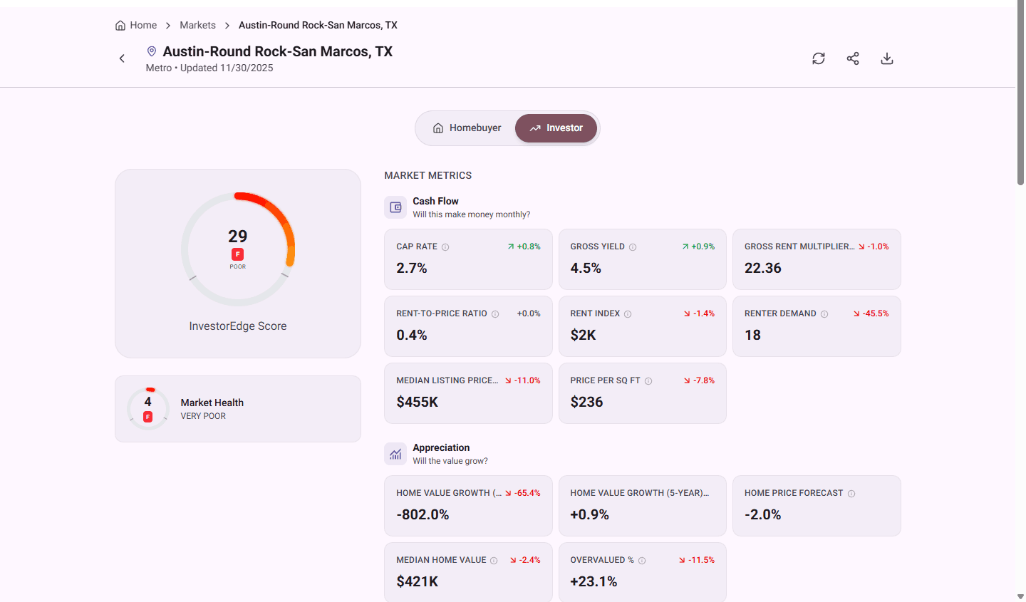 PropertyIQ market analysis for Austin TX showing InvestorEdge score of 29, Market Health score of 4, with detailed metrics including cap rate, gross yield, rent index, days on market, and appreciation data