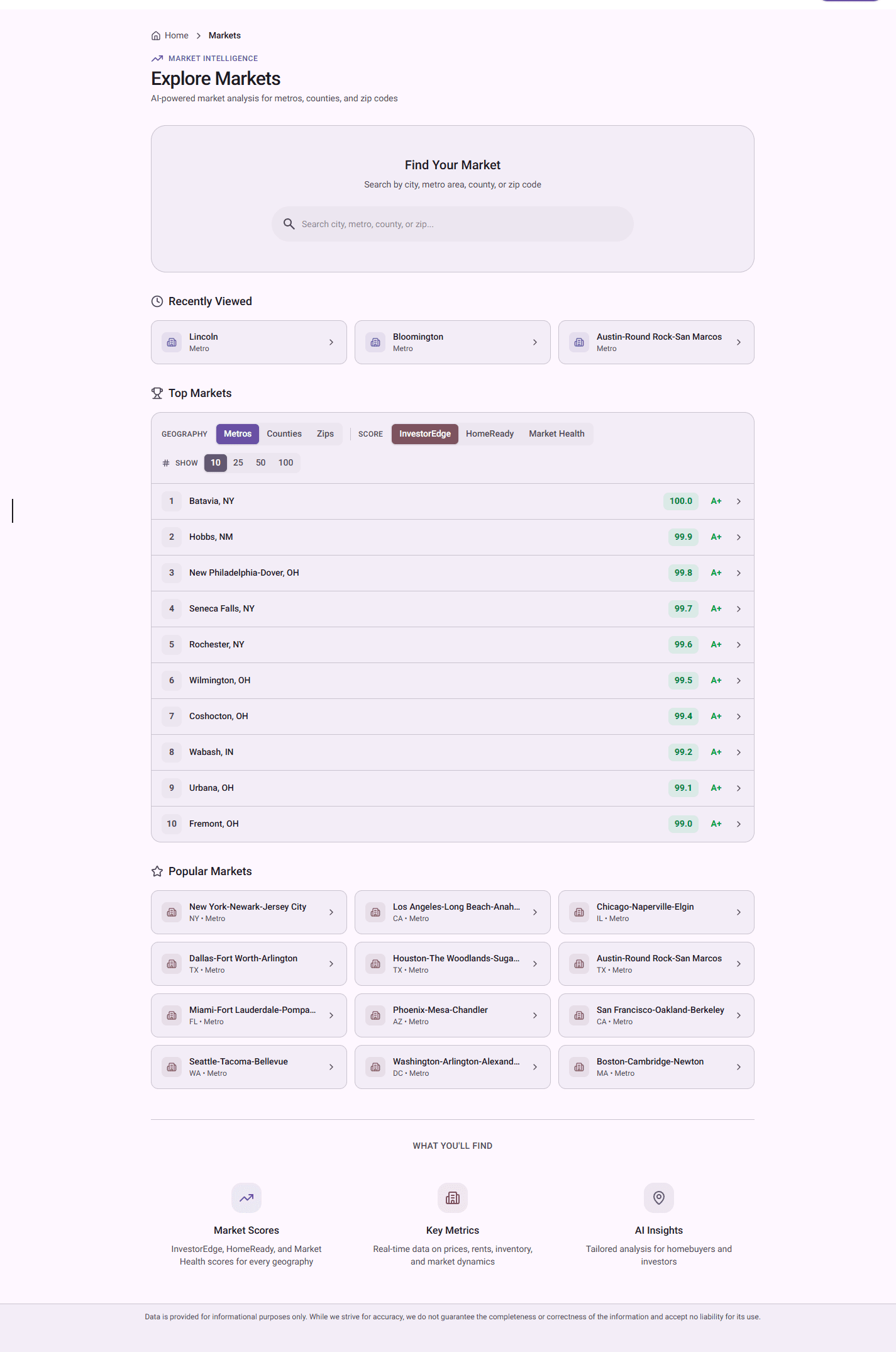 PropertyIQ market intelligence landing page showing Explore Markets search, top-ranked metros by InvestorEdge score with Batavia NY at 100.0 and Hobbs NM at 99.9, and popular market quick links