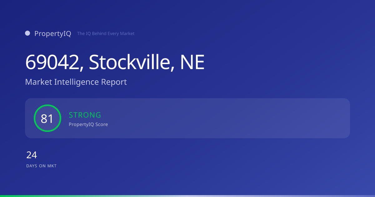 69042, Stockville, NE housing market snapshot from PropertyIQ — median home price, year-over-year appreciation, median days on market, and PropertyIQ demand score.