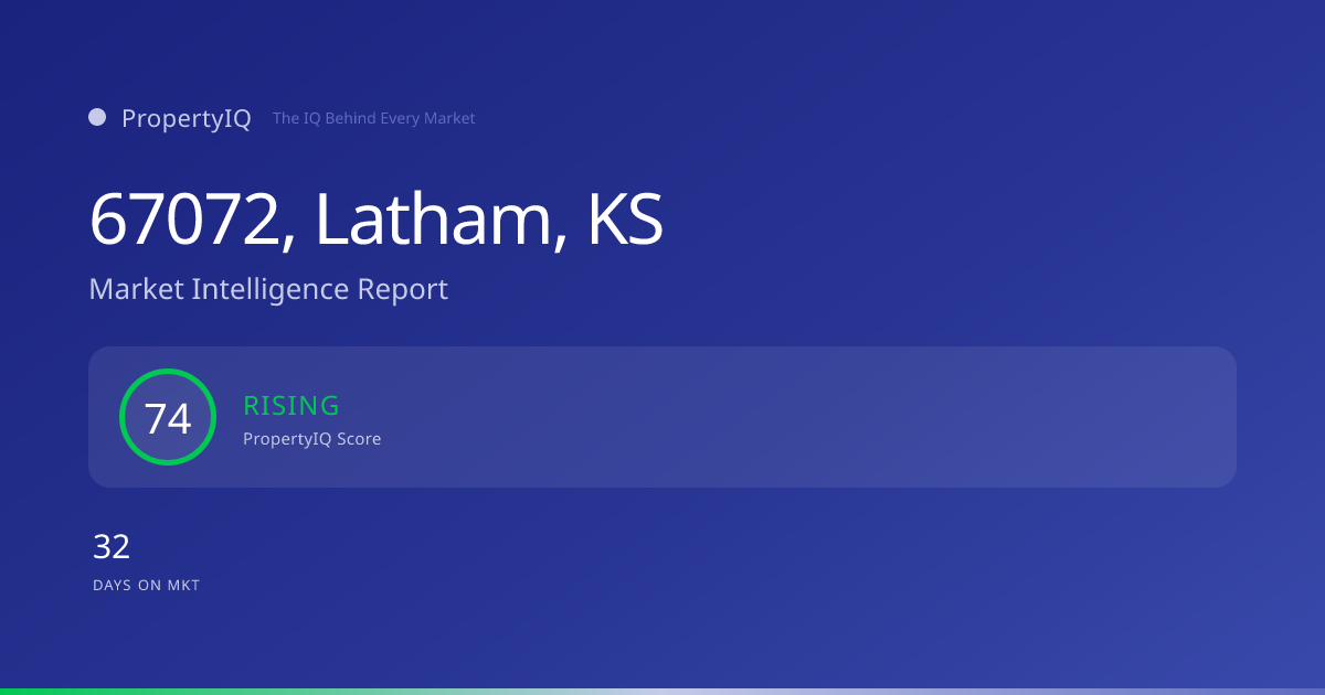 67072, Latham, KS housing market snapshot from PropertyIQ — median home price, year-over-year appreciation, median days on market, and PropertyIQ demand score.