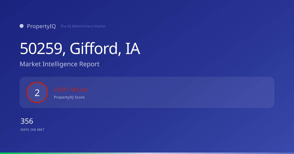 50259, Gifford, IA housing market snapshot from PropertyIQ — median home price, year-over-year appreciation, median days on market, and PropertyIQ demand score.